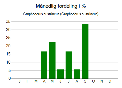 Graphoderus austriacus - månedlig fordeling