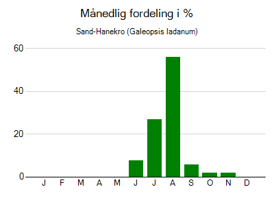 Sand-Hanekro - månedlig fordeling