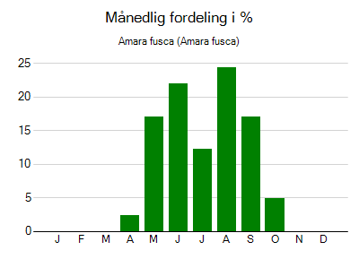 Amara fusca - månedlig fordeling