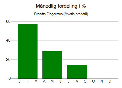 Brandts Flagermus - månedlig fordeling