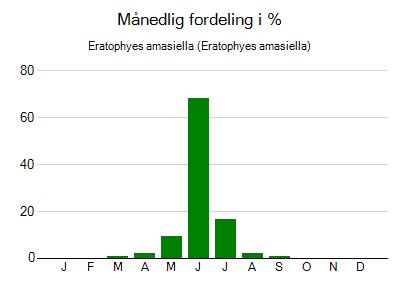 Eratophyes amasiella - månedlig fordeling