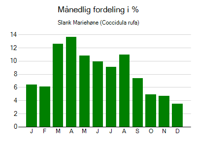 Slank Mariehøne - månedlig fordeling