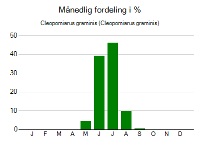 Cleopomiarus graminis - månedlig fordeling