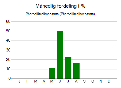 Pherbellia albocostata - månedlig fordeling