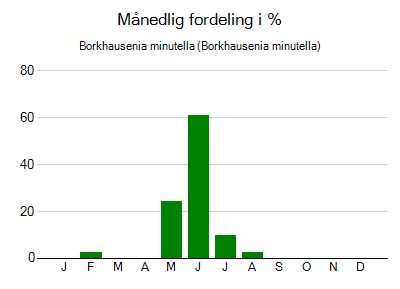 Borkhausenia minutella - månedlig fordeling