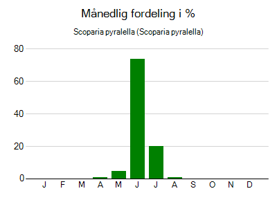 Scoparia pyralella - månedlig fordeling