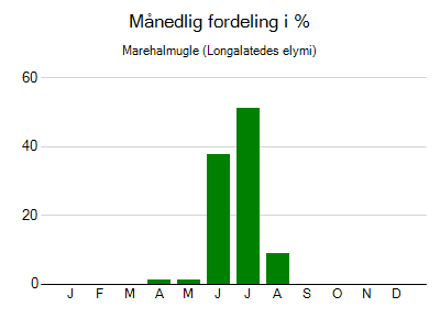 Marehalmugle - månedlig fordeling