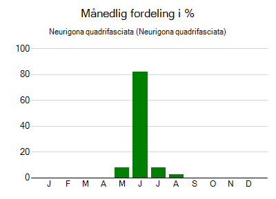 Neurigona quadrifasciata - månedlig fordeling