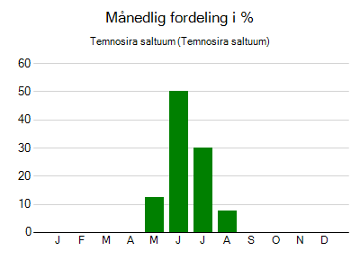 Temnosira saltuum - månedlig fordeling
