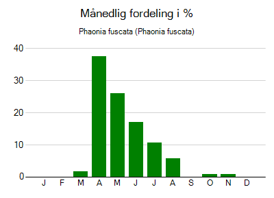 Phaonia fuscata - månedlig fordeling