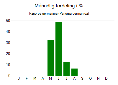 Panorpa germanica - månedlig fordeling