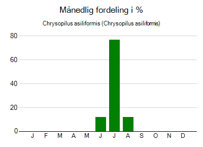 Chrysopilus asiliformis - månedlig fordeling