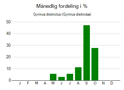 Gyrinus distinctus - månedlig fordeling