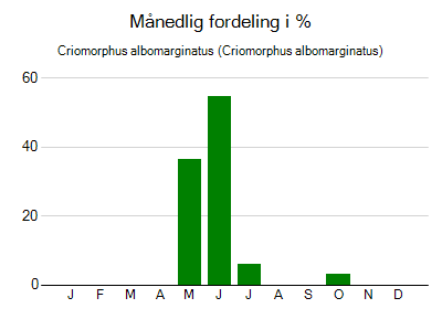 Criomorphus albomarginatus - månedlig fordeling