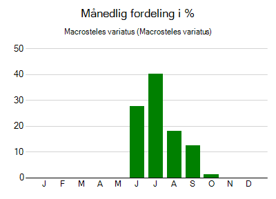 Macrosteles variatus - månedlig fordeling