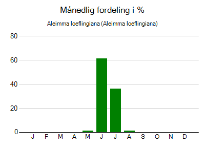 Aleimma loeflingiana - månedlig fordeling