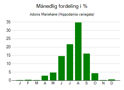 Adonis Mariehøne - månedlig fordeling