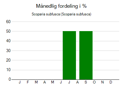 Scoparia subfusca - månedlig fordeling
