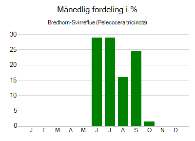 Bredhorn-Svirreflue - månedlig fordeling