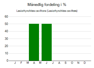 Lasiorhynchites cavifrons - månedlig fordeling