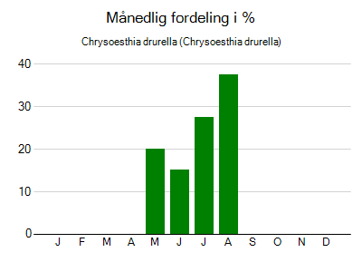 Chrysoesthia drurella - månedlig fordeling