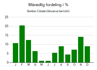 Bonbon-Cikade - månedlig fordeling