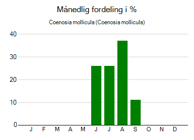 Coenosia mollicula - månedlig fordeling