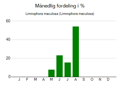 Limnophora maculosa - månedlig fordeling