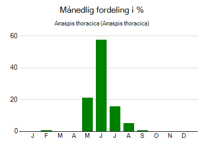 Anaspis thoracica - månedlig fordeling