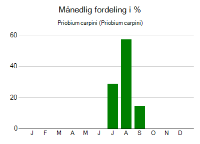 Priobium carpini - månedlig fordeling