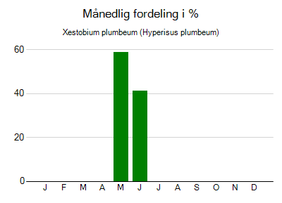 Xestobium plumbeum - månedlig fordeling