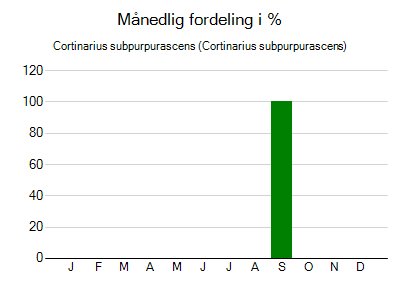 Cortinarius subpurpurascens - månedlig fordeling