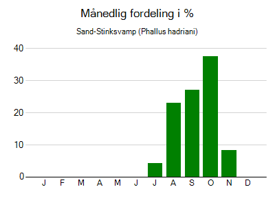 Sand-Stinksvamp - månedlig fordeling