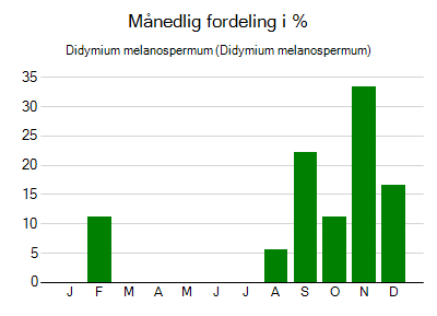 Didymium melanospermum - månedlig fordeling
