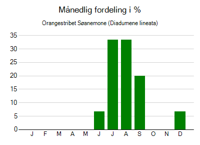 Orangestribet Søanemone - månedlig fordeling