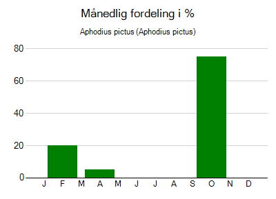 Aphodius pictus - månedlig fordeling
