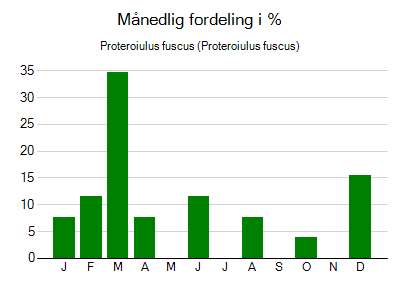 Proteroiulus fuscus - månedlig fordeling