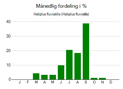 Haliplus fluviatilis - månedlig fordeling