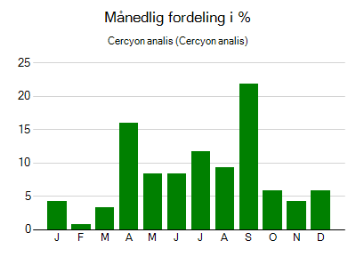 Cercyon analis - månedlig fordeling