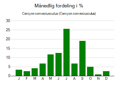 Cercyon convexiusculus - månedlig fordeling