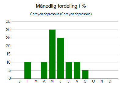 Cercyon depressus - månedlig fordeling