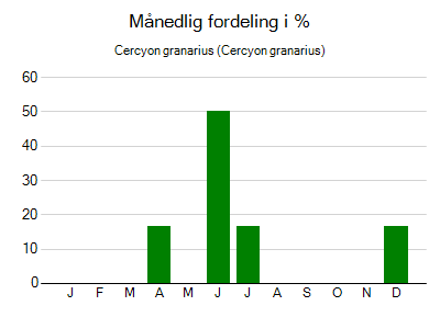 Cercyon granarius - månedlig fordeling