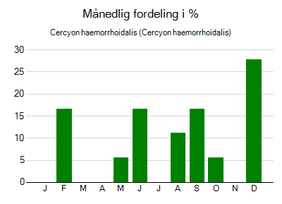 Cercyon haemorrhoidalis - månedlig fordeling