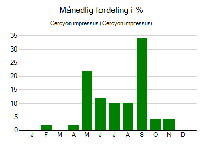 Cercyon impressus - månedlig fordeling