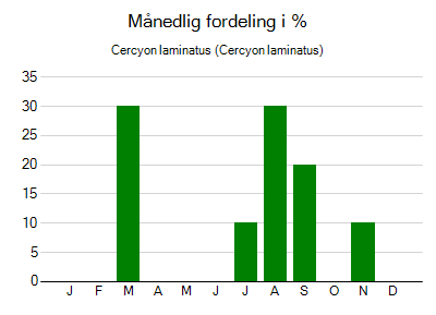 Cercyon laminatus - månedlig fordeling