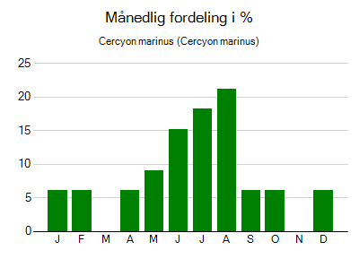 Cercyon marinus - månedlig fordeling