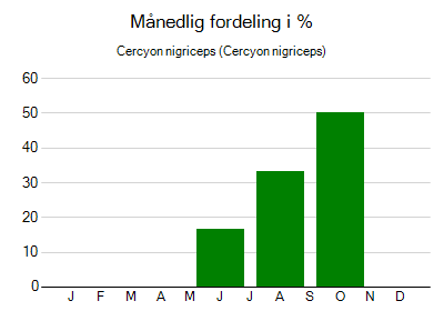 Cercyon nigriceps - månedlig fordeling