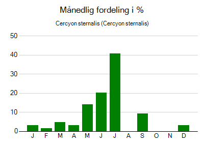 Cercyon sternalis - månedlig fordeling