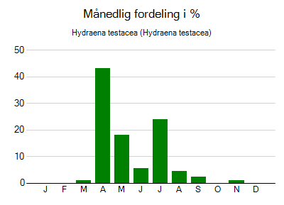 Hydraena testacea - månedlig fordeling