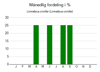 Limnebius crinifer - månedlig fordeling